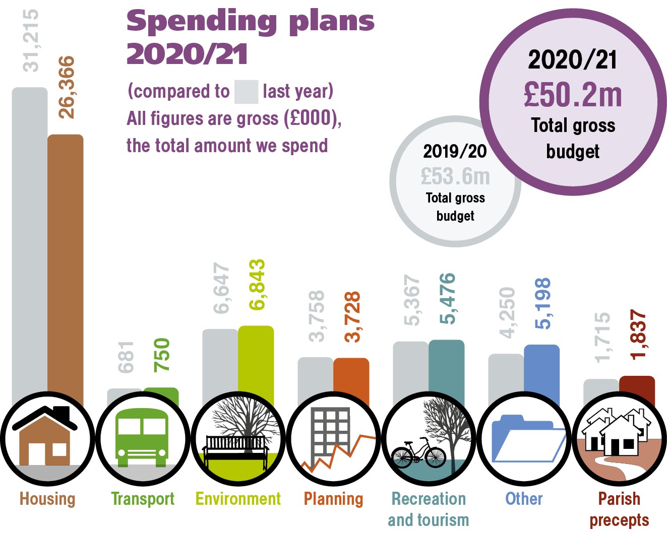Bar chart of gross spending plans for 2020/21 compared with 2019/20